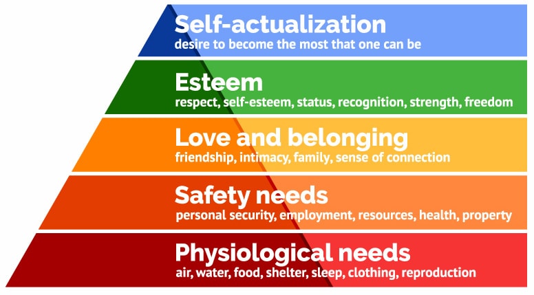 maslow’s hierarchy of needs