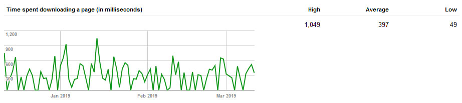 how to speed test your website with google search console