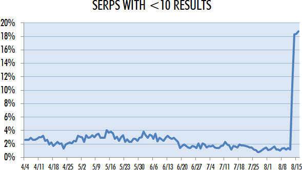share of google pages with less than ten results